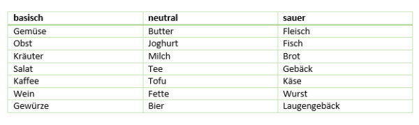 Besondere Achtung gilt dem Säure-Basen-Haushalt! 1 Lebensmitteltabelle1